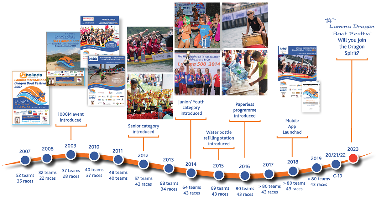 Lamma500 Timeline 2007-2023